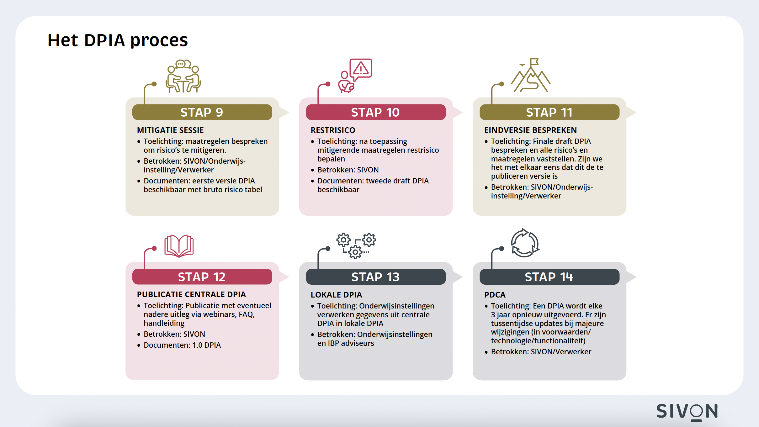DPIA proces stap 9-14
