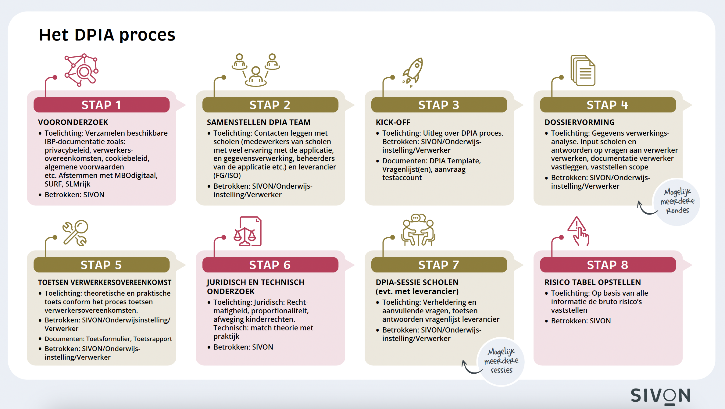 DPIA proces stap 1-8