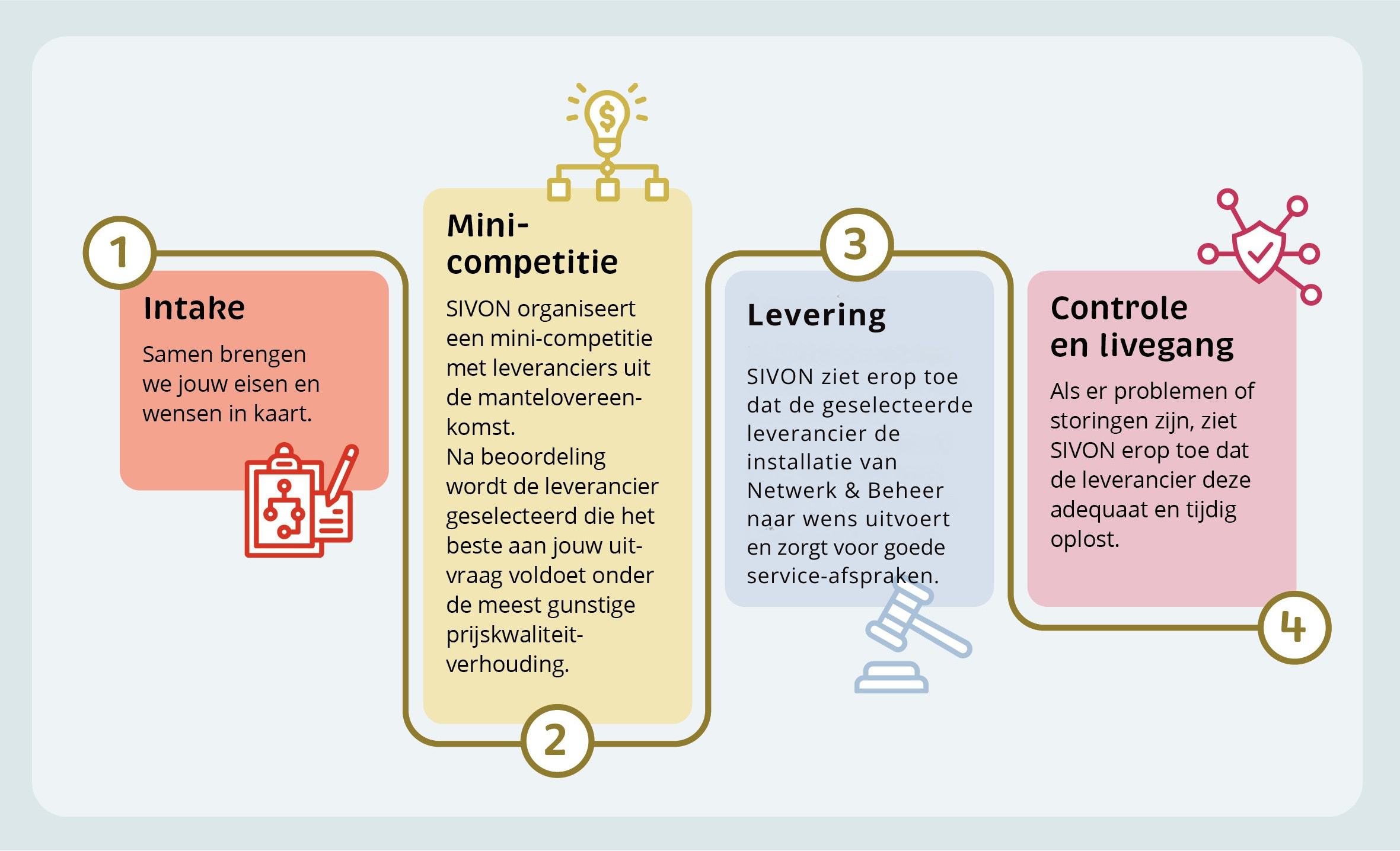 Levering SIVON ziet erop toe dat de geselecteerde leverancier de installatie van NaaS naar wens uitvoert en zorgt voor goede service-afspraken.