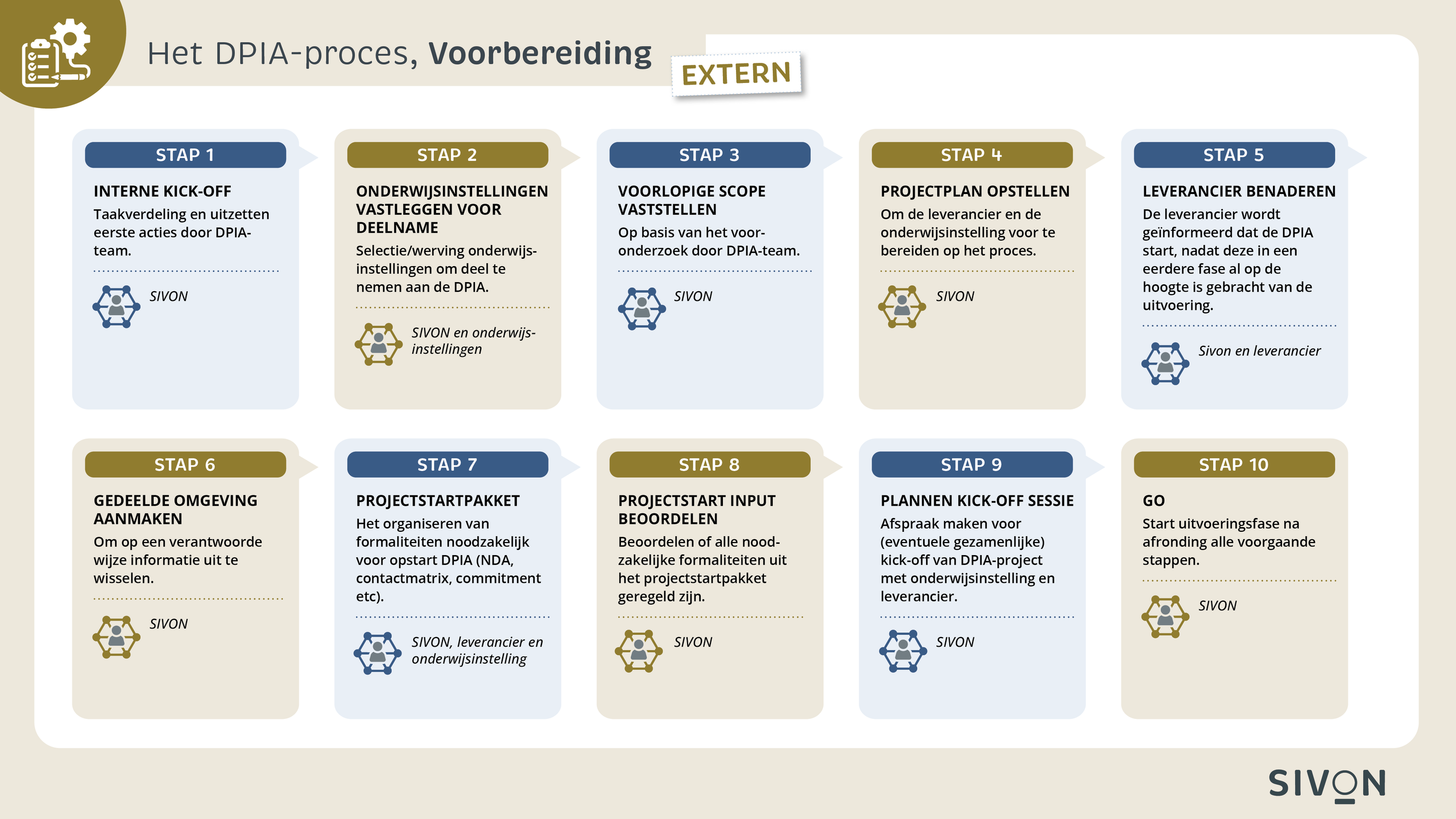 DPIA proces voorbereiding